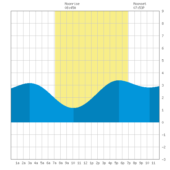 Sabine Bank Lighthouse tide chart for Friday, October 4, 2024