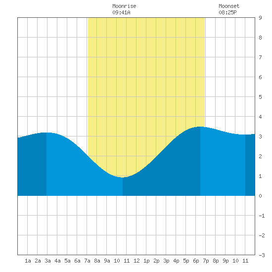 Sabine Bank Lighthouse tide chart for Saturday, October 5, 2024