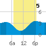 Sabine Bank Lighthouse tide chart for Saturday, October 5, 2024
