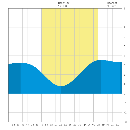 Sabine Bank Lighthouse tide chart for Sunday, October 6, 2024
