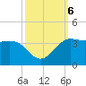 Sabine Bank Lighthouse tide chart for Sunday, October 6, 2024