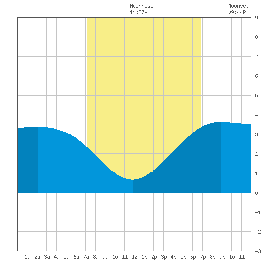 Sabine Bank Lighthouse tide chart for Monday, October 7, 2024