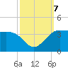 Sabine Bank Lighthouse tide chart for Monday, October 7, 2024