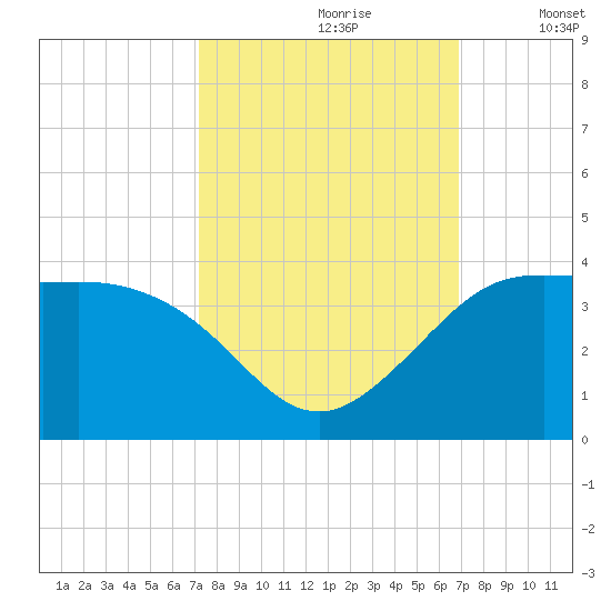Sabine Bank Lighthouse tide chart for Tuesday, October 8, 2024