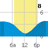 Sabine Bank Lighthouse tide chart for Tuesday, October 8, 2024