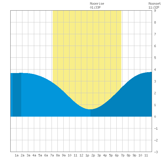 Sabine Bank Lighthouse tide chart for Wednesday, October 9, 2024