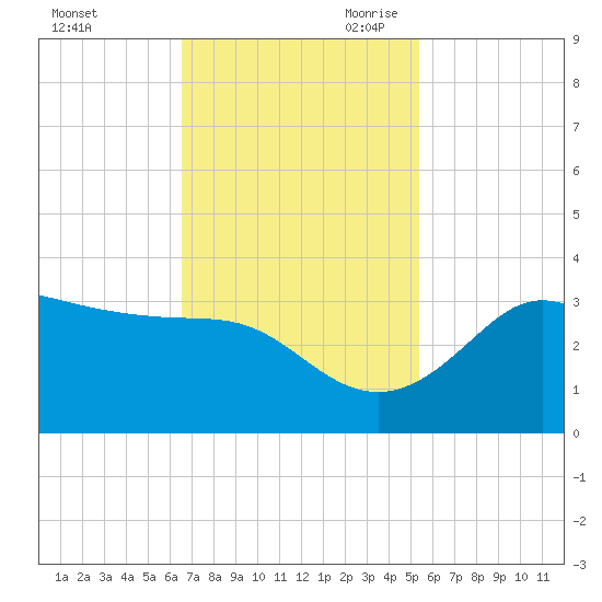 Sabine Bank Lighthouse tide chart for Sunday, November 10, 2024