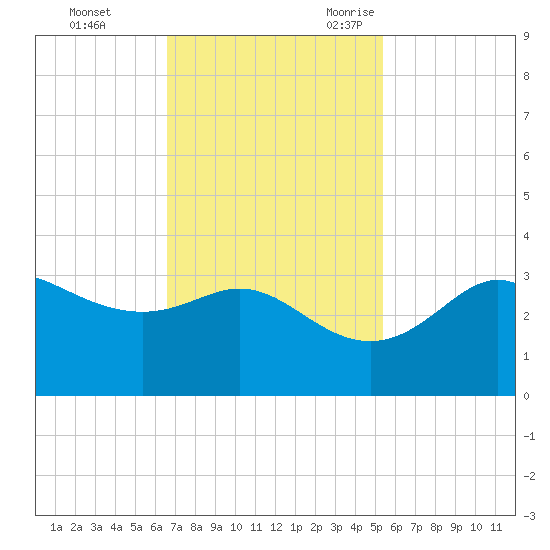 Sabine Bank Lighthouse tide chart for Monday, November 11, 2024
