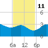 Sabine Bank Lighthouse tide chart for Monday, November 11, 2024