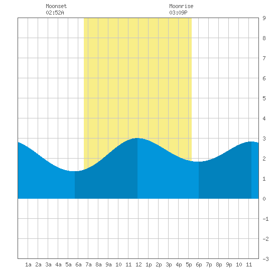 Sabine Bank Lighthouse tide chart for Tuesday, November 12, 2024