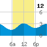 Sabine Bank Lighthouse tide chart for Tuesday, November 12, 2024