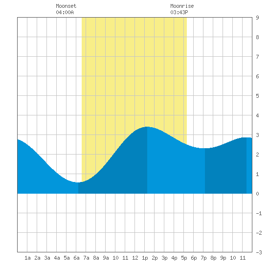 Sabine Bank Lighthouse tide chart for Wednesday, November 13, 2024