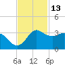 Sabine Bank Lighthouse tide chart for Wednesday, November 13, 2024
