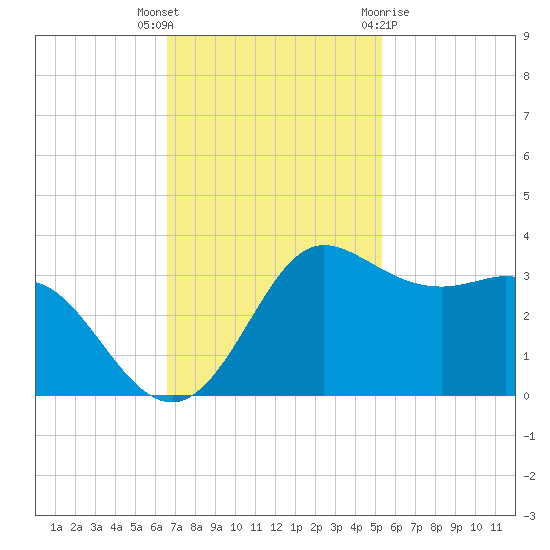 Sabine Bank Lighthouse tide chart for Thursday, November 14, 2024