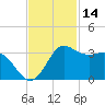 Sabine Bank Lighthouse tide chart for Thursday, November 14, 2024