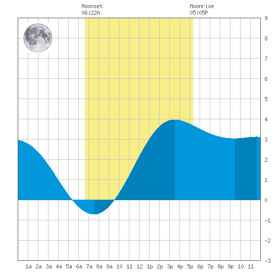 Sabine Bank Lighthouse tide chart for Friday, November 15, 2024