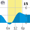Sabine Bank Lighthouse tide chart for Friday, November 15, 2024