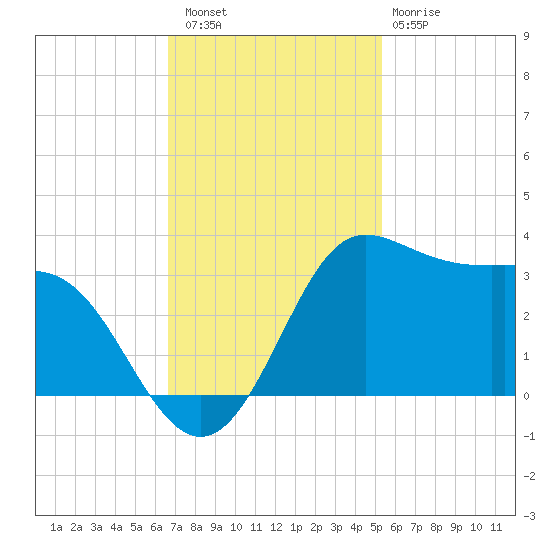 Sabine Bank Lighthouse tide chart for Saturday, November 16, 2024