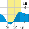 Sabine Bank Lighthouse tide chart for Saturday, November 16, 2024