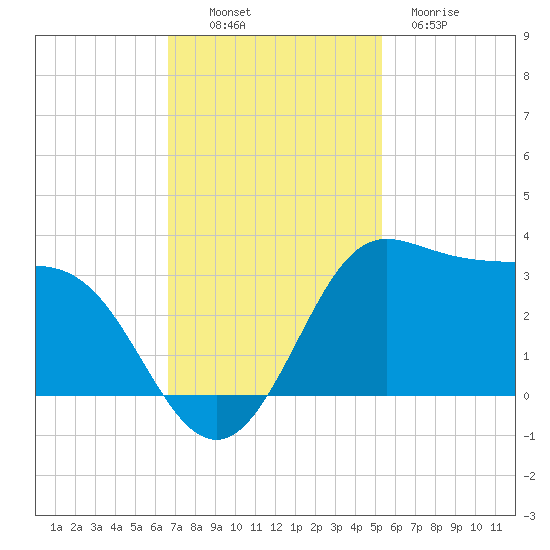 Sabine Bank Lighthouse tide chart for Sunday, November 17, 2024