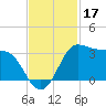 Sabine Bank Lighthouse tide chart for Sunday, November 17, 2024