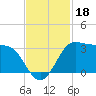 Sabine Bank Lighthouse tide chart for Monday, November 18, 2024