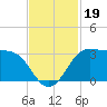 Sabine Bank Lighthouse tide chart for Tuesday, November 19, 2024