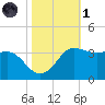 Sabine Bank Lighthouse tide chart for Friday, November 1, 2024