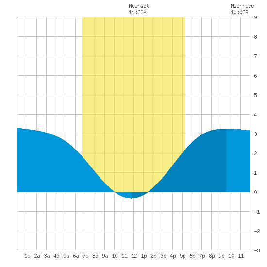 Sabine Bank Lighthouse tide chart for Wednesday, November 20, 2024