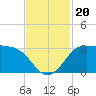 Sabine Bank Lighthouse tide chart for Wednesday, November 20, 2024
