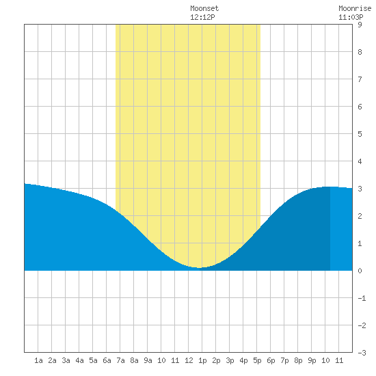 Sabine Bank Lighthouse tide chart for Thursday, November 21, 2024
