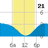 Sabine Bank Lighthouse tide chart for Thursday, November 21, 2024