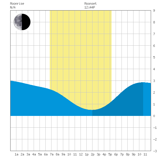 Sabine Bank Lighthouse tide chart for Friday, November 22, 2024