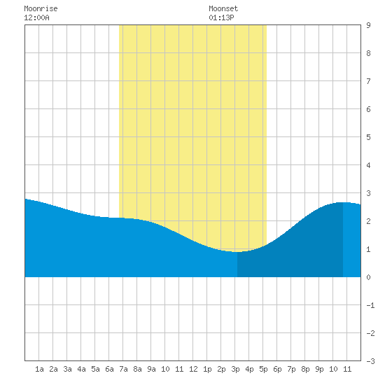 Sabine Bank Lighthouse tide chart for Saturday, November 23, 2024