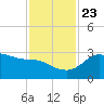 Sabine Bank Lighthouse tide chart for Saturday, November 23, 2024