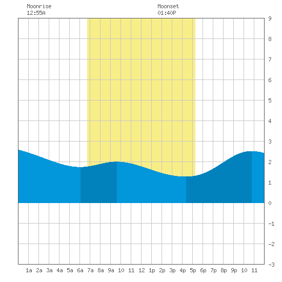 Sabine Bank Lighthouse tide chart for Sunday, November 24, 2024