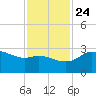 Sabine Bank Lighthouse tide chart for Sunday, November 24, 2024