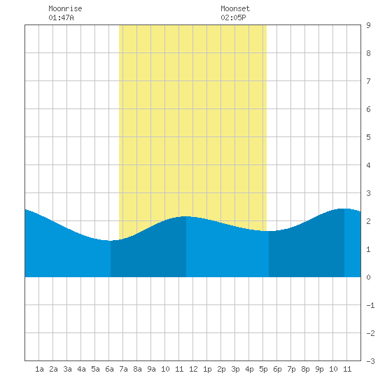 Sabine Bank Lighthouse tide chart for Monday, November 25, 2024