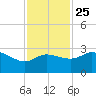 Sabine Bank Lighthouse tide chart for Monday, November 25, 2024