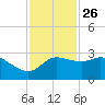 Sabine Bank Lighthouse tide chart for Tuesday, November 26, 2024