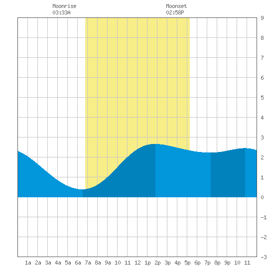 Sabine Bank Lighthouse tide chart for Wednesday, November 27, 2024
