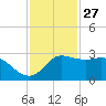 Sabine Bank Lighthouse tide chart for Wednesday, November 27, 2024
