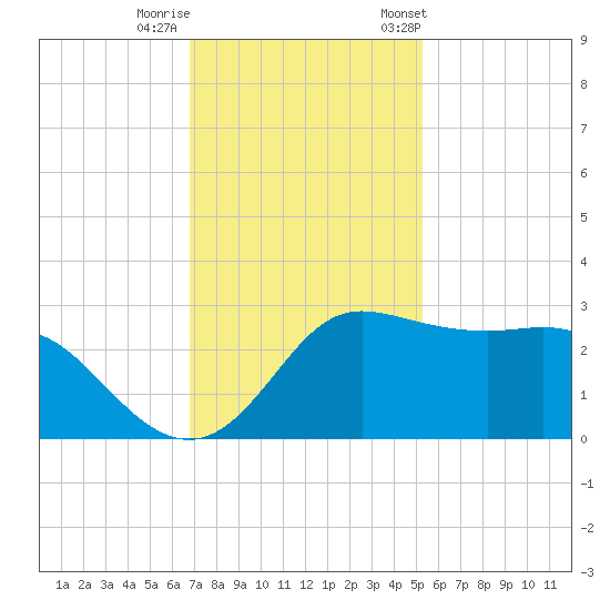 Sabine Bank Lighthouse tide chart for Thursday, November 28, 2024