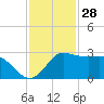 Sabine Bank Lighthouse tide chart for Thursday, November 28, 2024