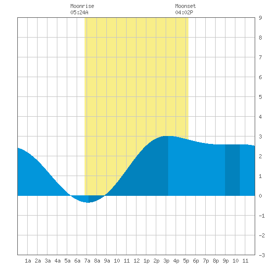 Sabine Bank Lighthouse tide chart for Friday, November 29, 2024