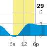 Sabine Bank Lighthouse tide chart for Friday, November 29, 2024