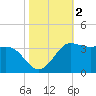 Sabine Bank Lighthouse tide chart for Saturday, November 2, 2024