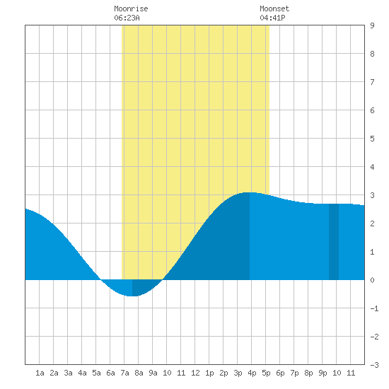 Sabine Bank Lighthouse tide chart for Saturday, November 30, 2024