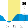 Sabine Bank Lighthouse tide chart for Saturday, November 30, 2024