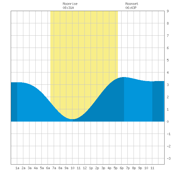 Sabine Bank Lighthouse tide chart for Sunday, November 3, 2024